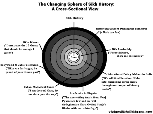 Sphere of Sikh History