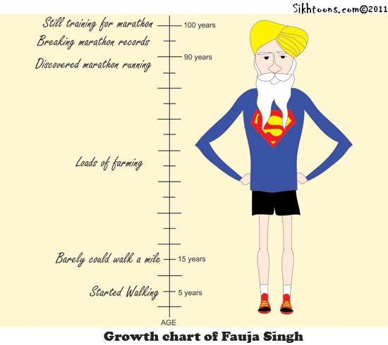 Growth chart Fauja Singh